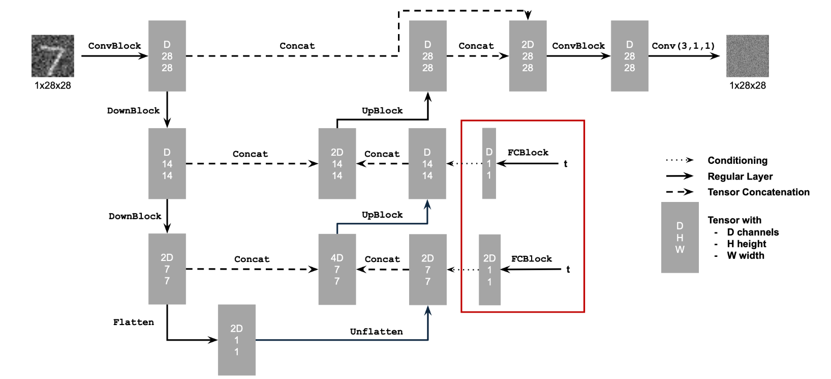 Updated UNet Architecture