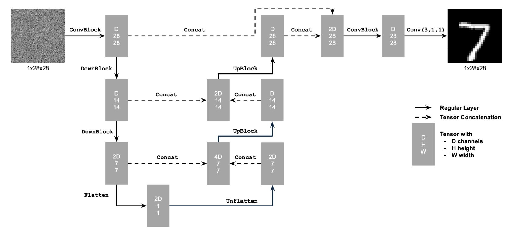 UNet Architecture 