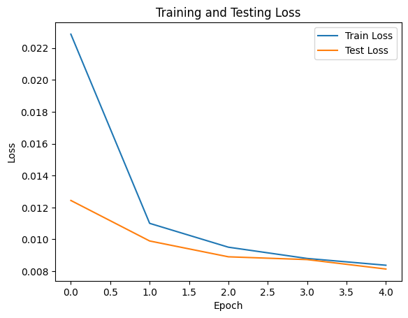 Noising Process Visualization 