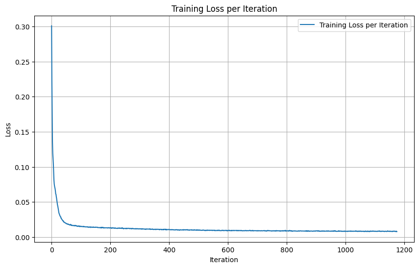 Noising Process Visualization